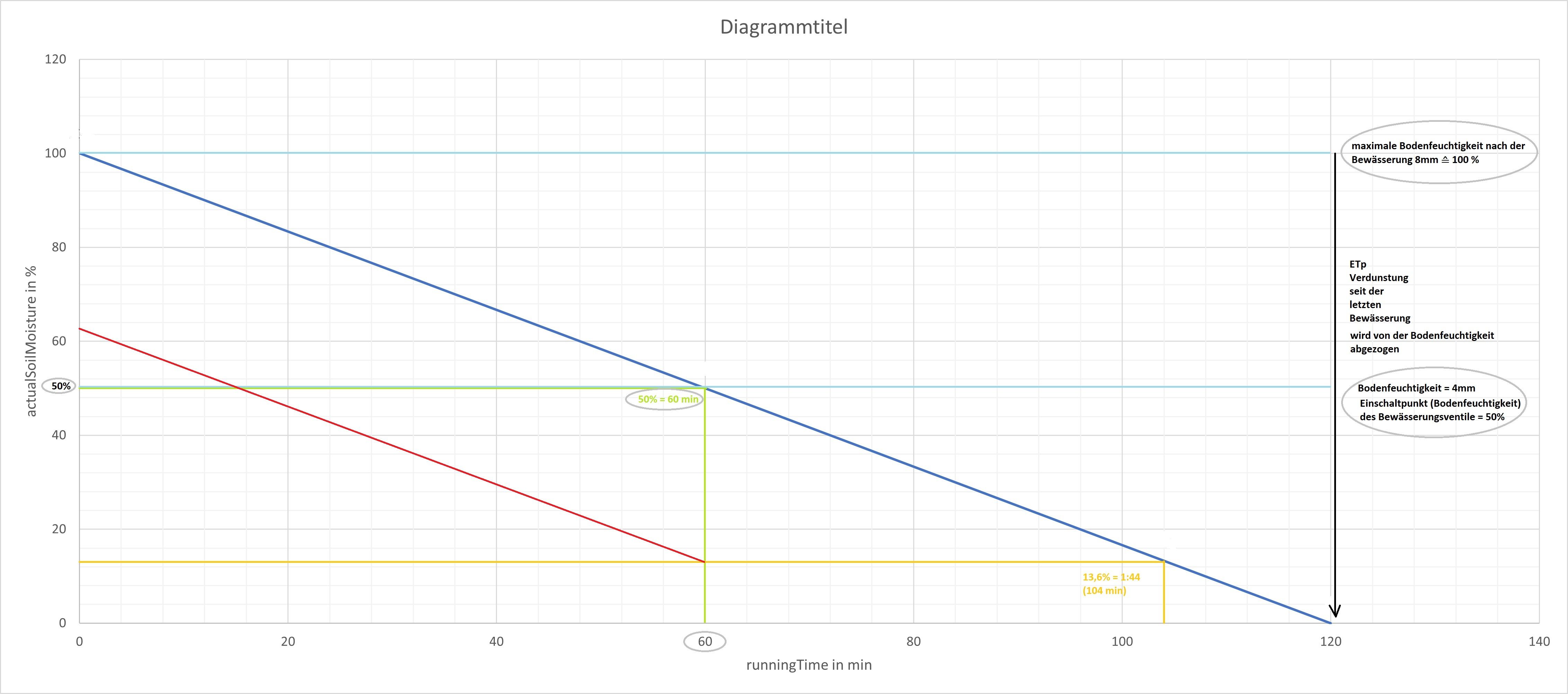 Beispiel einer Calculation