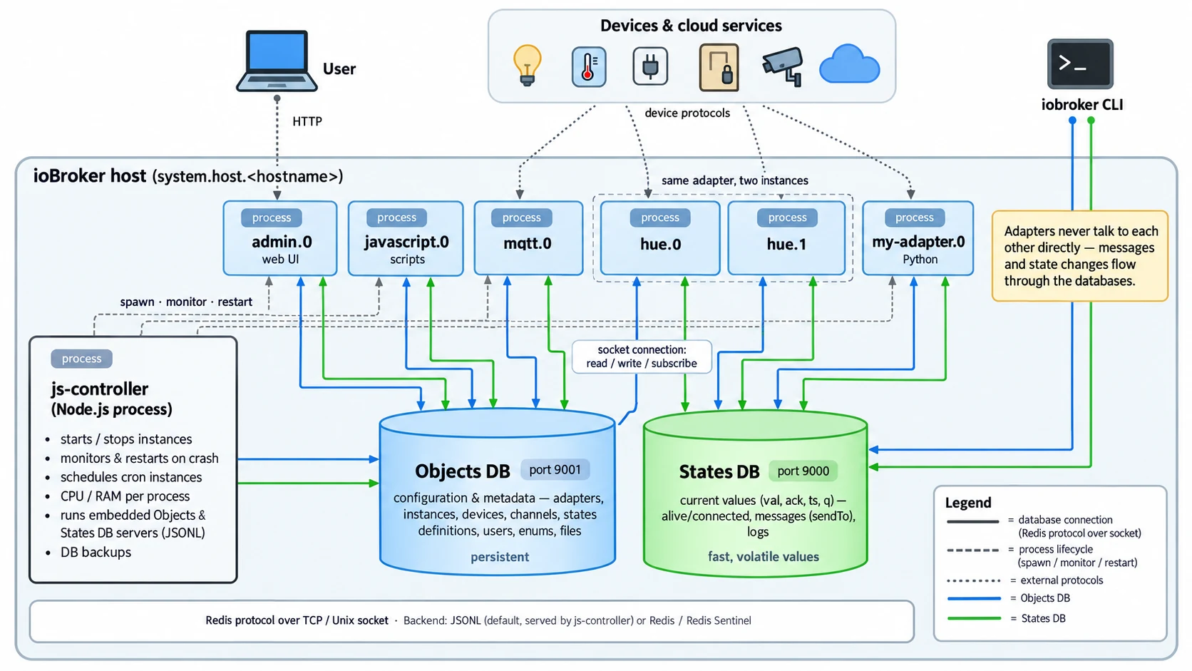 Aufbau eines ioBroker-Hosts: js-controller, Adapterinstanzen, Objekt- und Zustandsdatenbank