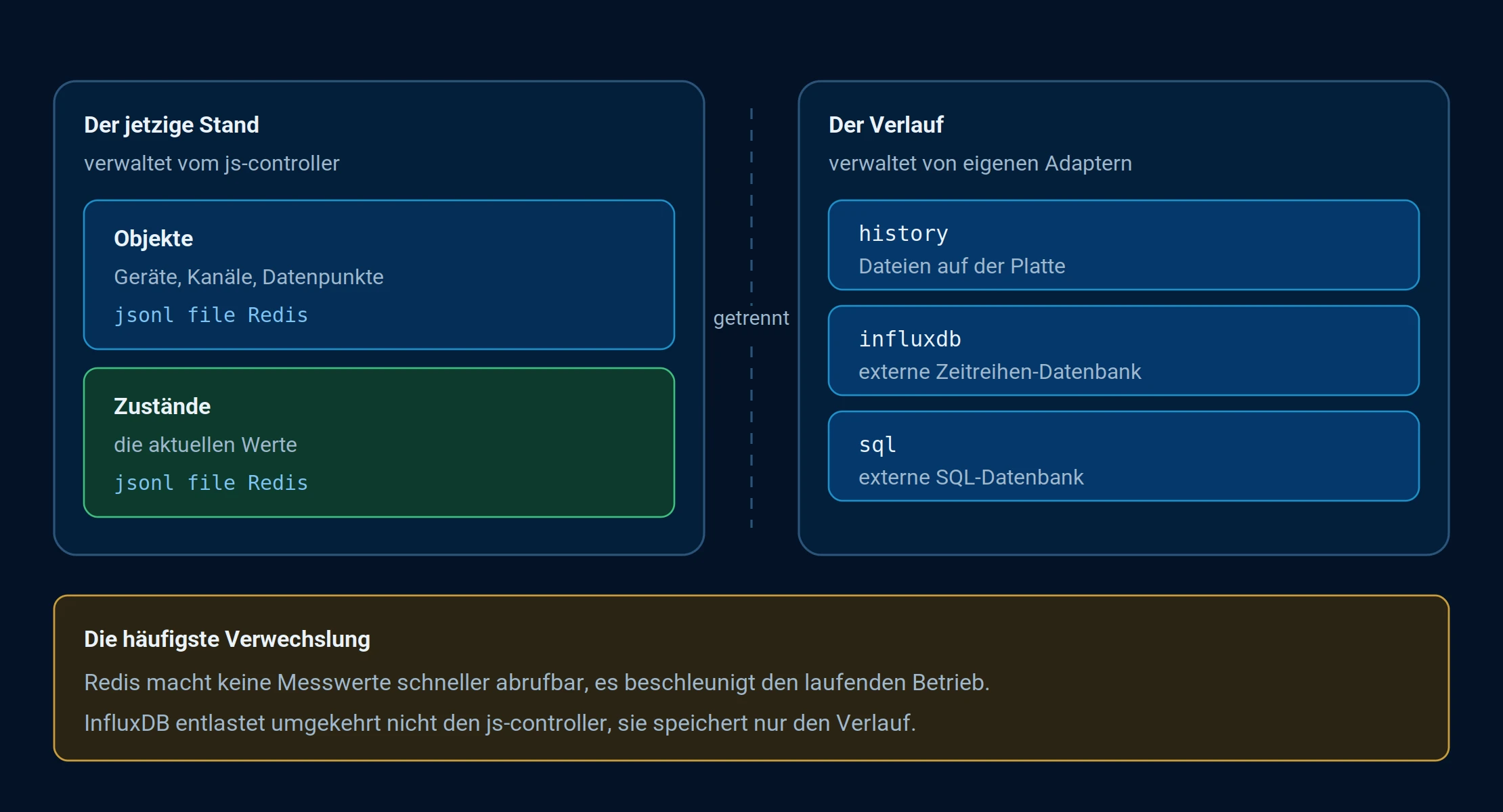 Der jetzige Stand im js-controller gegenüber dem Verlauf in history, influxdb und sql
