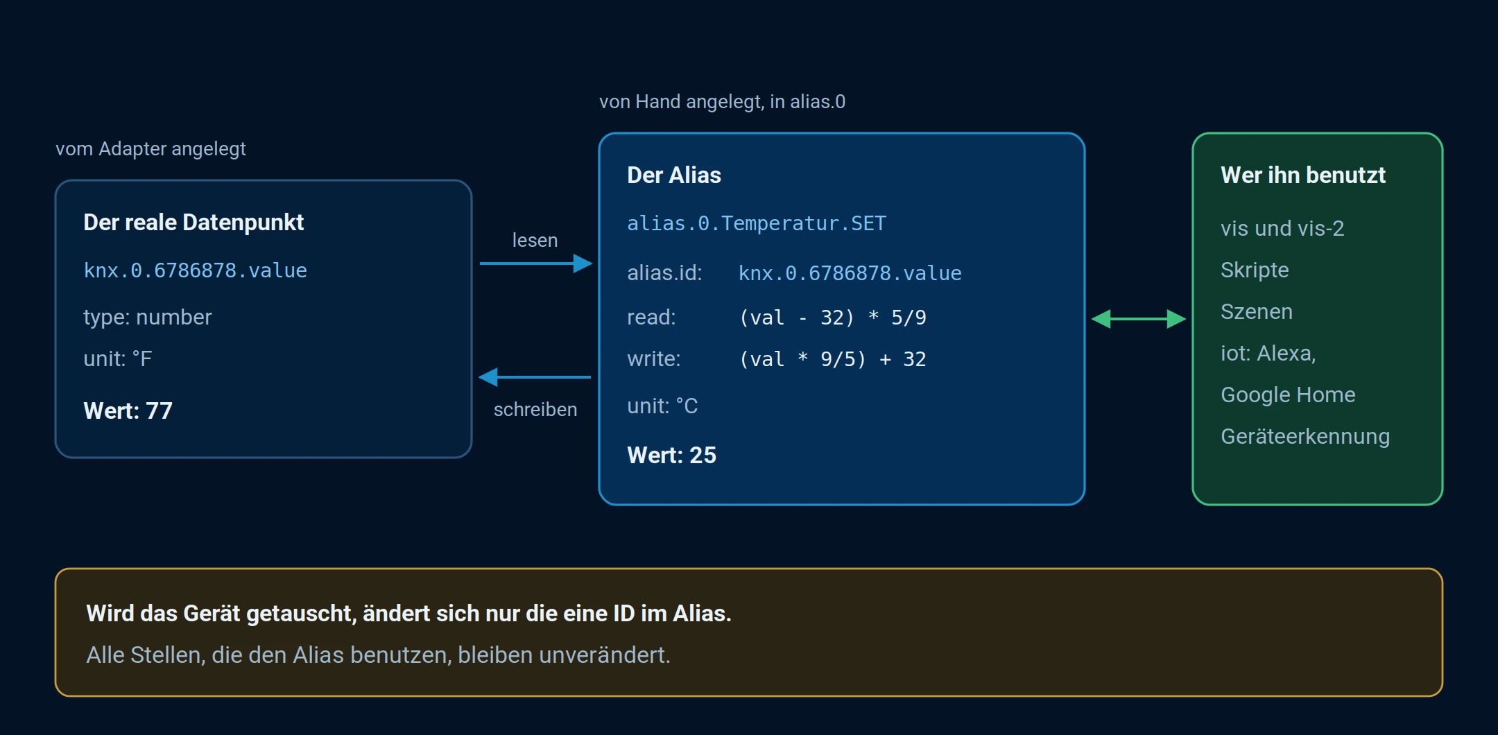 Ein Alias liest aus dem realen Datenpunkt und schreibt in ihn zurück