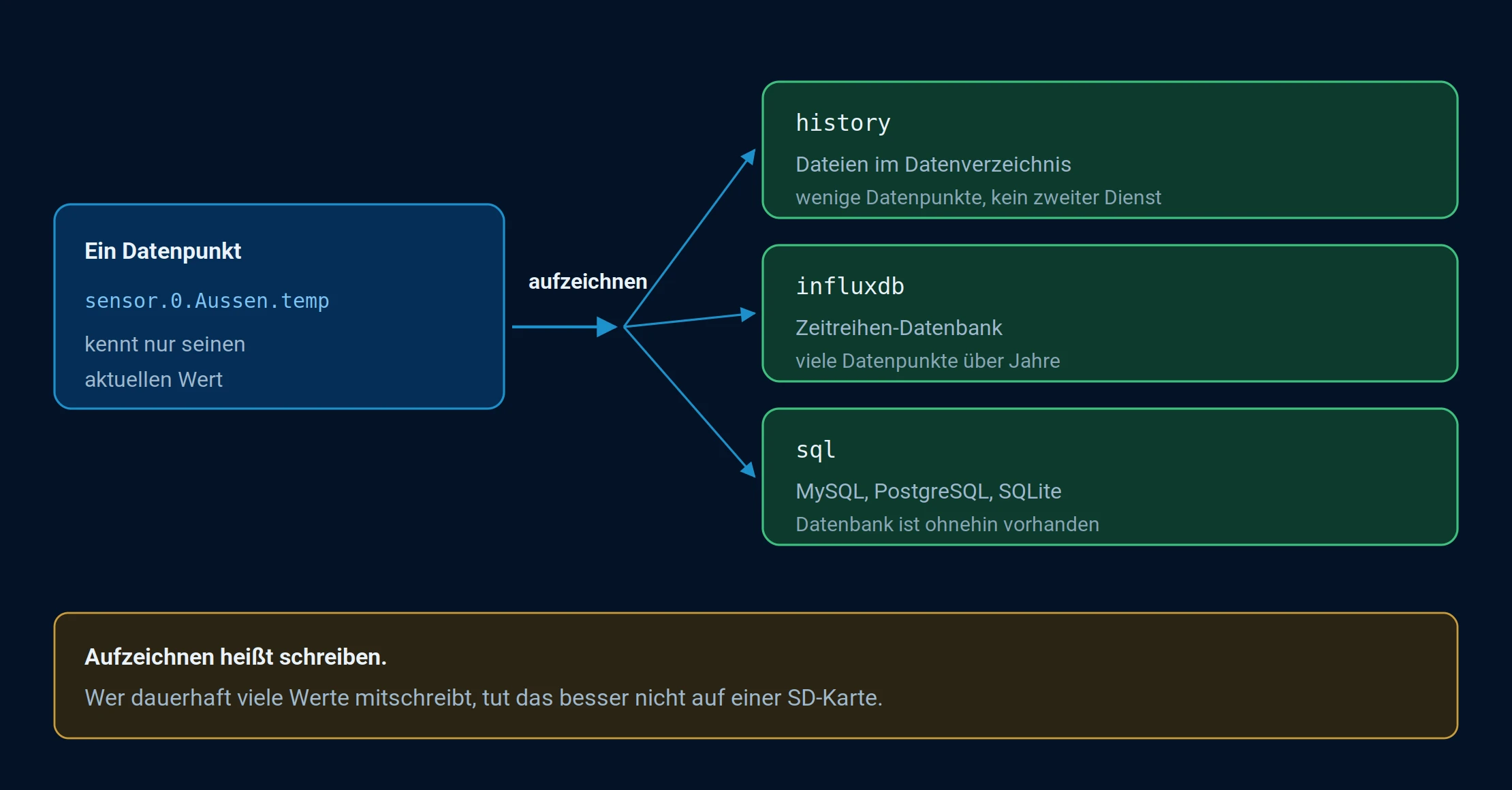 Ein Datenpunkt und die drei Adapter, die seinen Verlauf mitschreiben